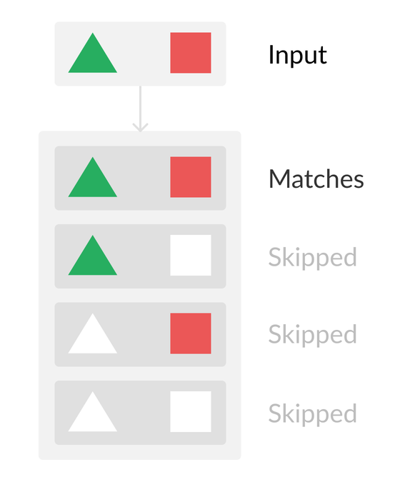 EventBridge pattern matching: only the event with both the green triangle and red square matches, the others are skipped