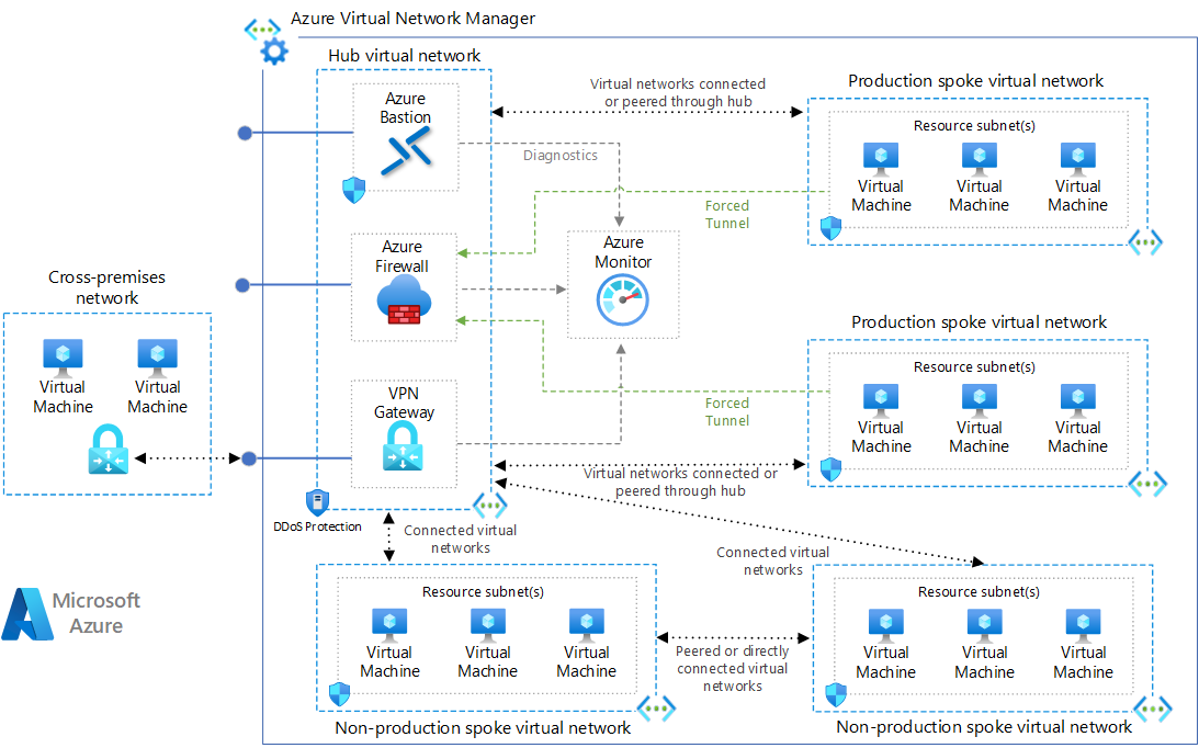 Azure hub-and-spoke network topology with a hub virtual network containing Bastion, Firewall and VPN Gateway connected to production and non-production spokes
