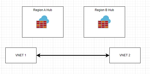 VNET 1 and VNET 2 globally peered directly, bypassing the Region A and Region B hub firewalls