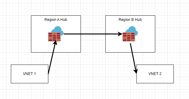 Cross-region traffic from VNET 1 through the Region A hub firewall and Region B hub firewall to VNET 2