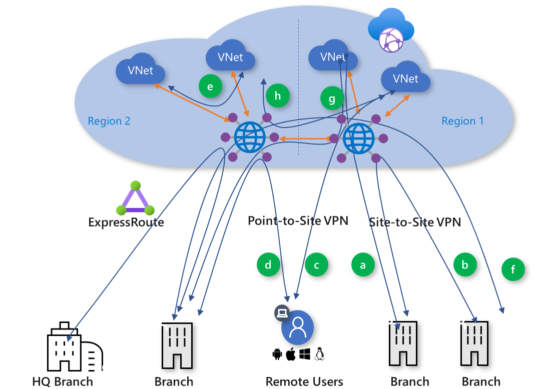 Azure Virtual WAN any-to-any connectivity between VNets in two regions, branch offices, remote users and ExpressRoute