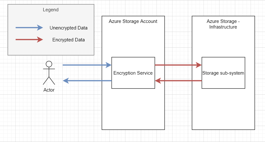 Azure Storage encryption at rest: data from the actor is unencrypted until the storage account encryption service encrypts it for the storage sub-system