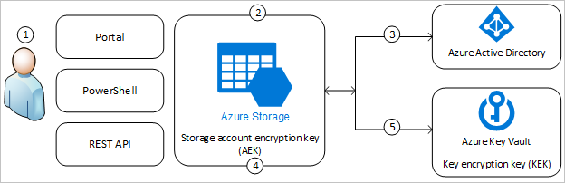 Customer-managed key flow for Azure Storage using Azure Active Directory and a key encryption key in Azure Key Vault