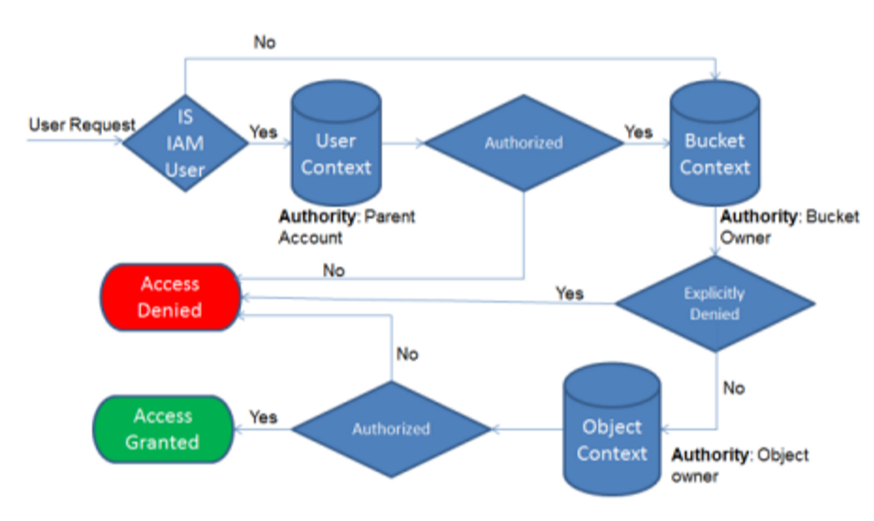 Flowchart of the Amazon S3 authorization flow from user request through user, bucket and object context to access granted or denied